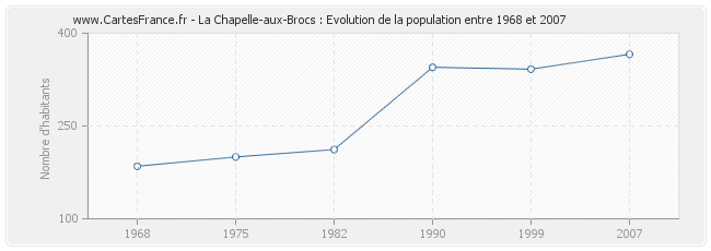 Population La Chapelle-aux-Brocs